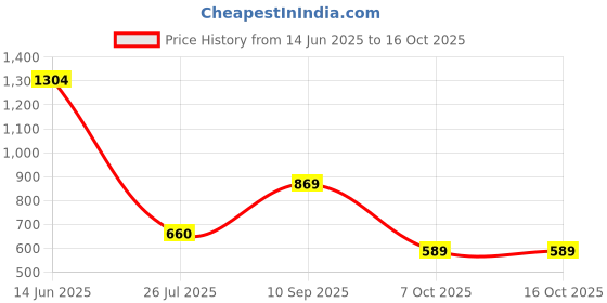 myntra.com TAVAS Floral Printed Silk Blend Chanderi Saree tavas Price History Graph from 14 Jun 2025 to 16 Oct 2025