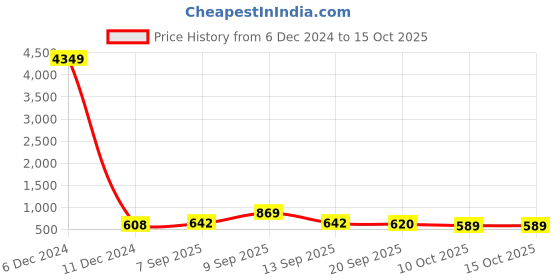 myntra.com TAVAS Floral Printed Silk Blend Chanderi Saree tavas Price History Graph from 6 Dec 2024 to 14 Oct 2025