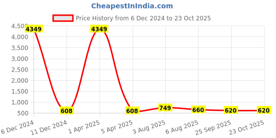 myntra.com TAVAS Floral Printed Silk Blend Chanderi Saree tavas Price History Graph from 6 Dec 2024 to 23 Oct 2025