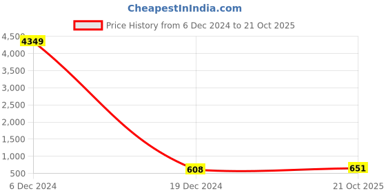 myntra.com TAVAS Floral Printed Silk Blend Chanderi Saree tavas Price History Graph from 6 Dec 2024 to 21 Oct 2025