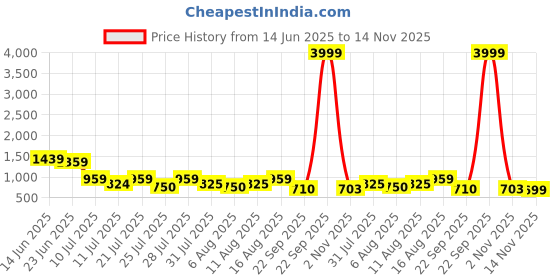 myntra.com TAVAS Floral Woven Design Gotta Patti Jacquard Unstitched Dress Material tavas Price History Graph from 14 Jun 2025 to 14 Nov 2025
