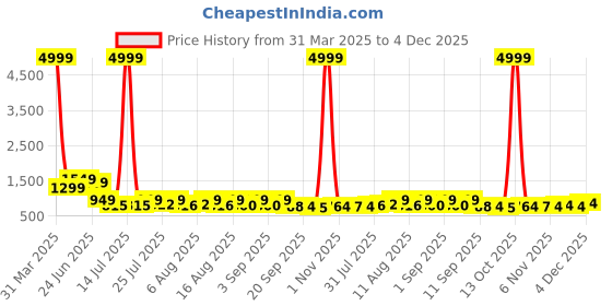 myntra.com TAVAS Floral Woven Design Sequinned Unstitched Dress Material tavas Price History Graph from 31 Mar 2025 to 3 Dec 2025