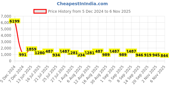 myntra.com TAVAS Geometric Embroidered Unstitched Dress Material tavas Price History Graph from 5 Dec 2024 to 6 Nov 2025