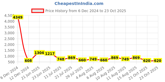 myntra.com TAVAS Geometric Printed Chanderi Saree tavas Price History Graph from 6 Dec 2024 to 23 Oct 2025