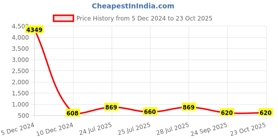 myntra.com TAVAS Geometric Printed Chanderi Saree tavas Price History Graph from 5 Dec 2024 to 23 Oct 2025