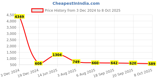 myntra.com TAVAS Geometric Printed Silk Blend Chanderi Saree tavas Price History Graph from 3 Dec 2024 to 8 Oct 2025