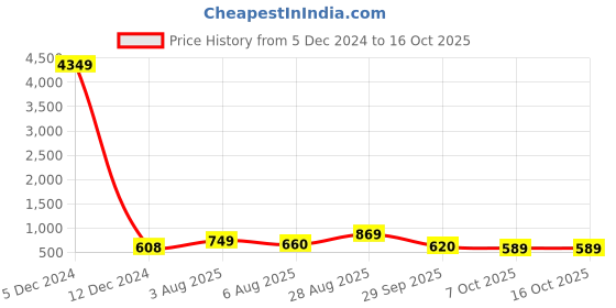myntra.com TAVAS Geometric Printed Silk Blend Chanderi Saree tavas Price History Graph from 5 Dec 2024 to 16 Oct 2025