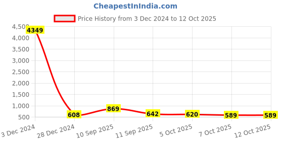 myntra.com TAVAS Kalamkari Printed Chanderi Saree tavas Price History Graph from 3 Dec 2024 to 11 Oct 2025
