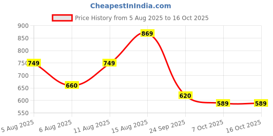 myntra.com TAVAS Kalamkari Printed Chanderi Saree tavas Price History Graph from 5 Aug 2025 to 15 Oct 2025
