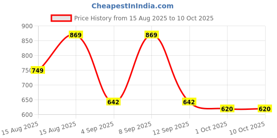 myntra.com TAVAS Leheriya Printed Silk Blend Chanderi Saree tavas Price History Graph from 15 Aug 2025 to 9 Oct 2025