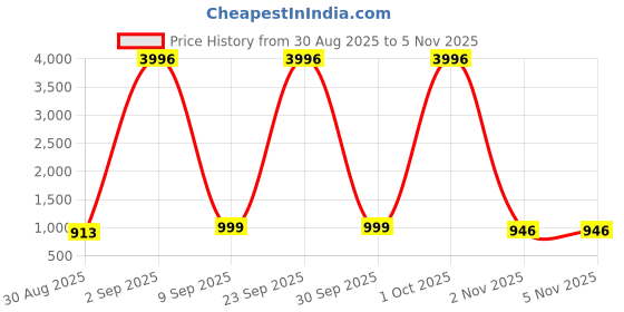 myntra.com TAVAS Paisley Embroidered Sequinned Unstitched Dress Material tavas Price History Graph from 30 Aug 2025 to 5 Nov 2025