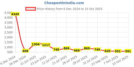 myntra.com TAVAS Paisley Printed Silk Blend Chanderi Saree tavas Price History Graph from 6 Dec 2024 to 15 Oct 2025