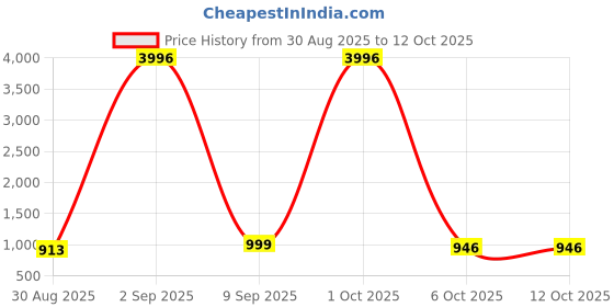 myntra.com TAVAS Printed Linen Unstitched Dress Material tavas Price History Graph from 30 Aug 2025 to 12 Oct 2025