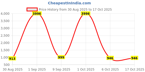 myntra.com TAVAS Printed Linen Unstitched Dress Material tavas Price History Graph from 30 Aug 2025 to 15 Oct 2025