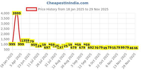 myntra.com TAVAS Printed Unstitched Dress Material tavas Price History Graph from 18 Jan 2025 to 28 Nov 2025