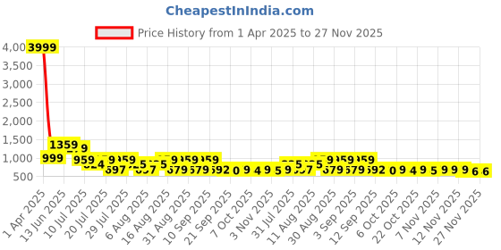 myntra.com TAVAS Printed Unstitched Dress Material tavas Price History Graph from 1 Apr 2025 to 27 Nov 2025