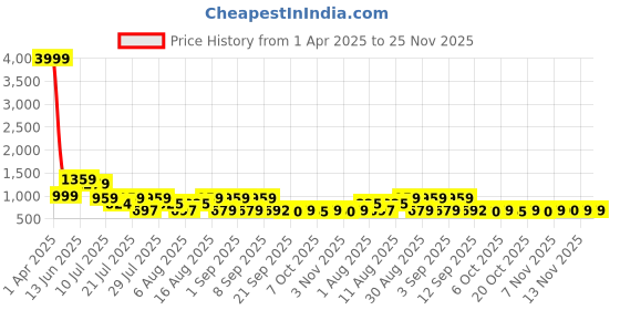 myntra.com TAVAS Printed Unstitched Dress Material tavas Price History Graph from 1 Apr 2025 to 24 Nov 2025