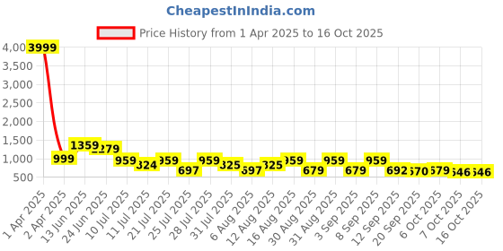 myntra.com TAVAS Printed Unstitched Dress Material tavas Price History Graph from 1 Apr 2025 to 16 Oct 2025