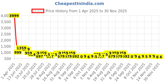 myntra.com TAVAS Printed Unstitched Dress Material tavas Price History Graph from 1 Apr 2025 to 26 Nov 2025