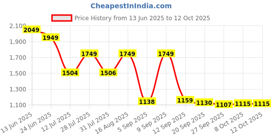 myntra.com TAVAS Printed Unstitched Dress Material tavas Price History Graph from 13 Jun 2025 to 12 Oct 2025