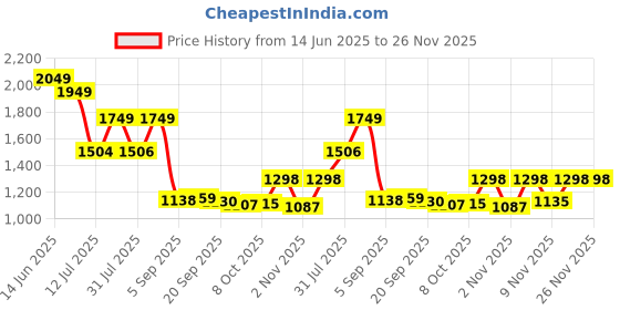myntra.com TAVAS Printed Unstitched Dress Material tavas Price History Graph from 14 Jun 2025 to 25 Nov 2025