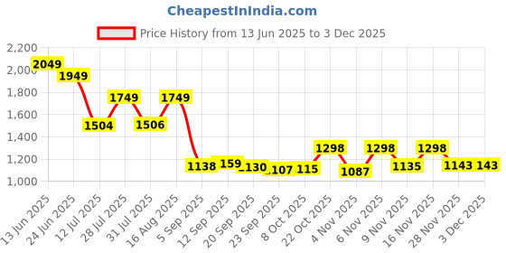 myntra.com TAVAS Printed Unstitched Dress Material tavas Price History Graph from 13 Jun 2025 to 2 Dec 2025