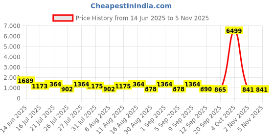 myntra.com TAVAS Sequinned Embellished Unstitched Dress Material tavas Price History Graph from 14 Jun 2025 to 4 Nov 2025