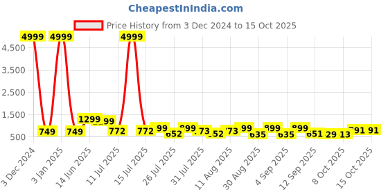 myntra.com TAVAS Striped Sequinned Unstitched Dress Material tavas Price History Graph from 3 Dec 2024 to 14 Oct 2025