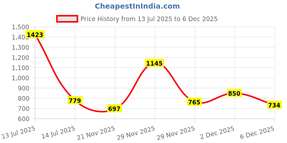 myntra.com tavcha Brazilian White Chocolate Stripless Wax - 500 g tavcha Price History Graph from 13 Jul 2025 to 6 Dec 2025