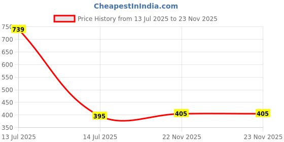 myntra.com tavcha Hydro Liposoluble White Chocolate Wax - 800 ml tavcha Price History Graph from 13 Jul 2025 to 23 Nov 2025