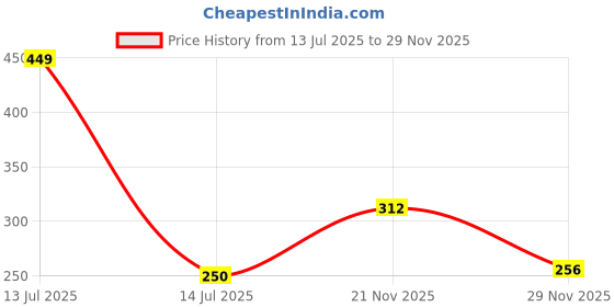 myntra.com tavcha Milky Strip Wax With Bee Wax & Glycerin - 550 g tavcha Price History Graph from 13 Jul 2025 to 29 Nov 2025