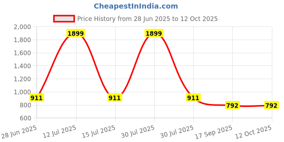 myntra.com TAWS&TIMBER Men Leather Three Fold Wallet taws&timber Price History Graph from 28 Jun 2025 to 12 Oct 2025