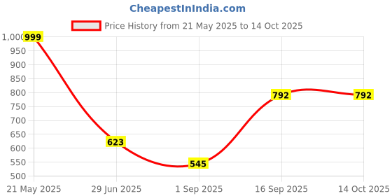 myntra.com TAWS&TIMBER Men Leather Two Fold Wallet taws&timber Price History Graph from 21 May 2025 to 14 Oct 2025