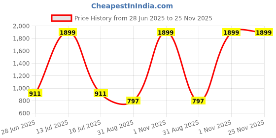 myntra.com TAWS&TIMBER Men Leather Two Fold Wallet taws&timber Price History Graph from 28 Jun 2025 to 24 Nov 2025