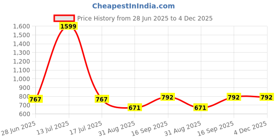 myntra.com TAWS&TIMBER Men Leather Two Fold Wallet taws&timber Price History Graph from 28 Jun 2025 to 4 Dec 2025