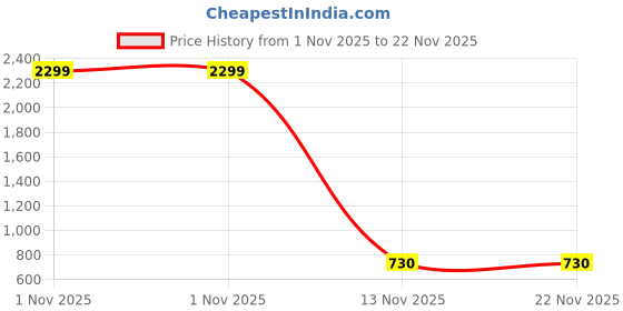 myntra.com TAWS&TIMBER Men Leather Two Fold Wallet taws&timber Price History Graph from 1 Nov 2025 to 22 Nov 2025
