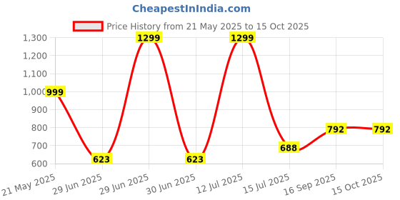 myntra.com TAWS&TIMBER Men Leather Zip Around Two Fold Wallet taws&timber Price History Graph from 21 May 2025 to 14 Oct 2025