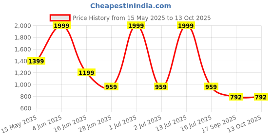 myntra.com TAWS&TIMBER Men Leather Zip Around Wallet taws&timber Price History Graph from 15 May 2025 to 13 Oct 2025