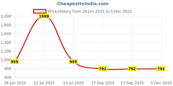 myntra.com TAWS&TIMBER Men Leather Zip Around Wallet taws&timber Price History Graph from 28 Jun 2025 to 4 Dec 2025