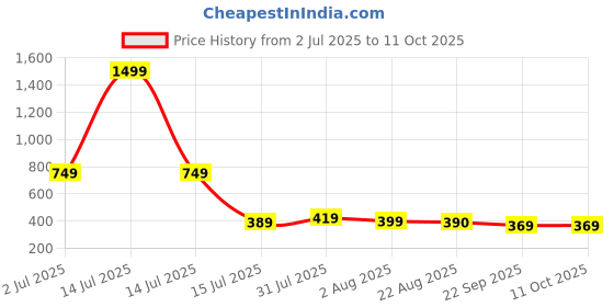 myntra.com TAYDOL Block Heel Sandals taydol Price History Graph from 2 Jul 2025 to 10 Oct 2025