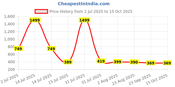 myntra.com TAYDOL Block Heel Sandals taydol Price History Graph from 2 Jul 2025 to 14 Oct 2025