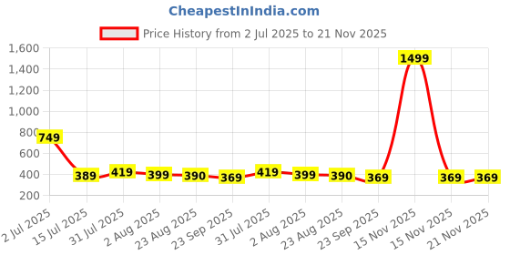 myntra.com TAYDOL Block Heel Sandals taydol Price History Graph from 2 Jul 2025 to 20 Nov 2025