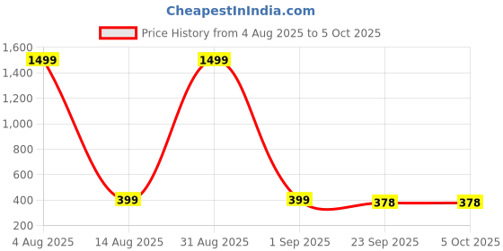 myntra.com TAYDOL Block Heel Sandals With Bows taydol Price History Graph from 4 Aug 2025 to 5 Oct 2025