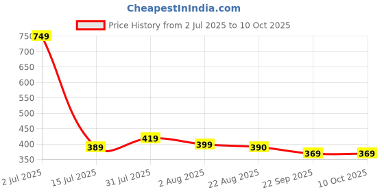 myntra.com TAYDOL Block-Heeled Heels taydol Price History Graph from 2 Jul 2025 to 10 Oct 2025