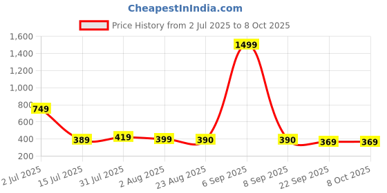 myntra.com TAYDOL Block-Heeled Heels taydol Price History Graph from 2 Jul 2025 to 7 Oct 2025