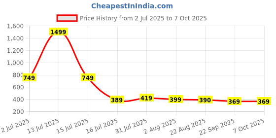 myntra.com TAYDOL Block Heels With Bows taydol Price History Graph from 2 Jul 2025 to 6 Oct 2025
