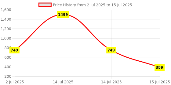 myntra.com TAYDOL Block Open Toe Heel Sandals taydol Price History Graph from 2 Jul 2025 to 15 Jul 2025
