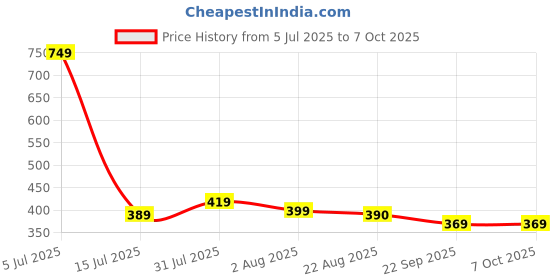 myntra.com TAYDOL Block Open Toe Heel Sandals taydol Price History Graph from 5 Jul 2025 to 7 Oct 2025