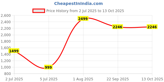 myntra.com TAYDOL Platform with Bows taydol Price History Graph from 2 Jul 2025 to 13 Oct 2025