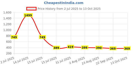 myntra.com TAYDOL Printed Block Sandals taydol Price History Graph from 2 Jul 2025 to 12 Oct 2025